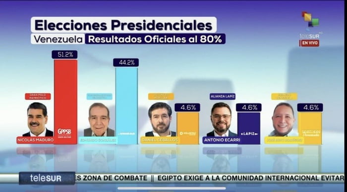 109.2% of the votes proves Venezuelan government isn’t just dictatorial ...