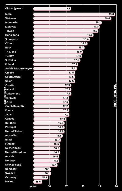 Average Age To Lose Your Virginity In Different Countries 9gag