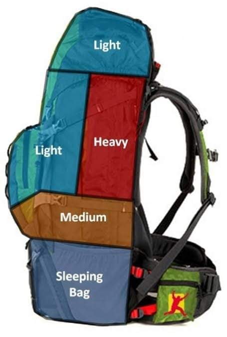 How to pack a hiking backpack diagram Credit: worldofcamping.co.uk - 9GAG