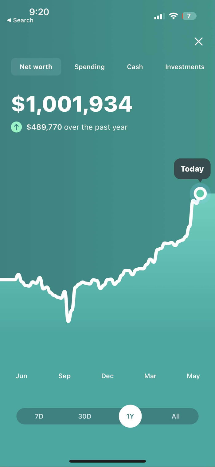 Finally reached 1M net worth at age 26. Mostly being in the right