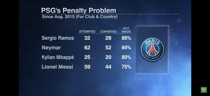 Paris SaintGermain’s 4 major penalty takers and their penalty history