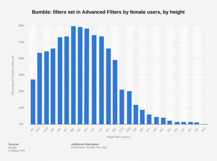 Bumble released its female users height preferences 9GAG