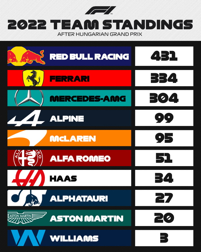 At this rate Ferrari will come 3rd in a two horses race. - 9GAG