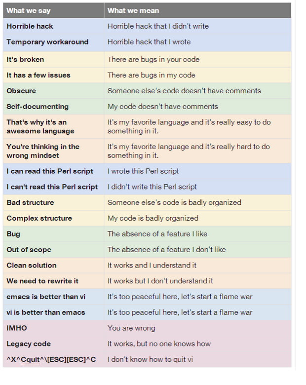 What programmers say VS what they mean - 9GAG