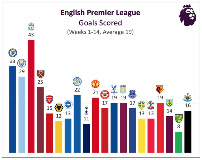 EPL Goals Scored 9GAG