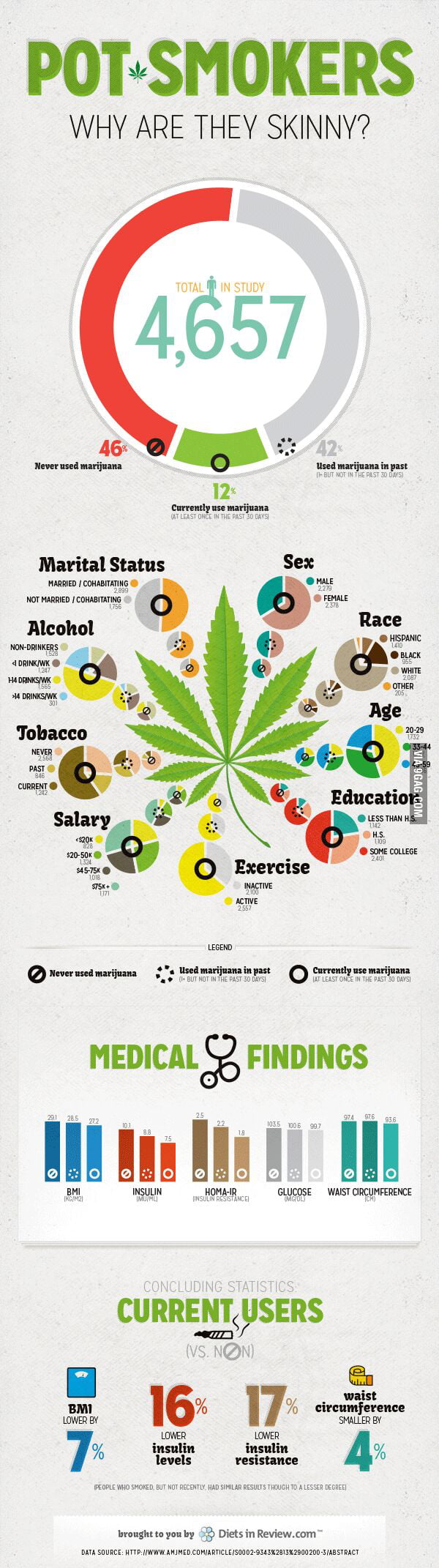 according-to-recent-studies-pot-smokers-actually-have-a-healthier