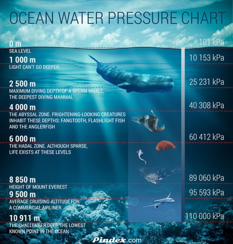 Ocean Depth Pressure Chart